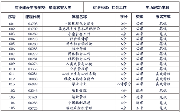 華南農業(yè)大學(xué)社會(huì )工作專(zhuān)業(yè)招生計劃