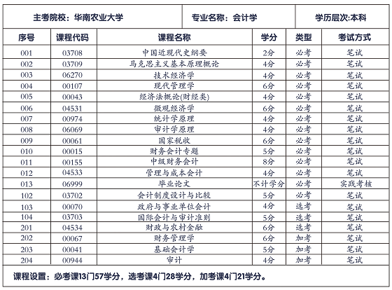 華南農業(yè)大學(xué)會(huì )計學(xué)專(zhuān)業(yè)招生計劃