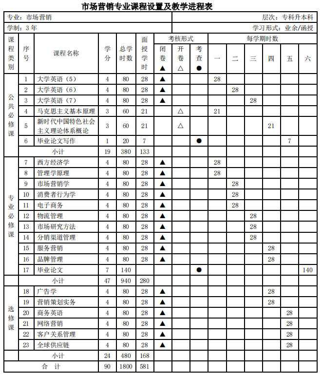 暨南大學(xué)市場(chǎng)營(yíng)銷(xiāo)專(zhuān)業(yè)課程設置及教學(xué)進(jìn)程表