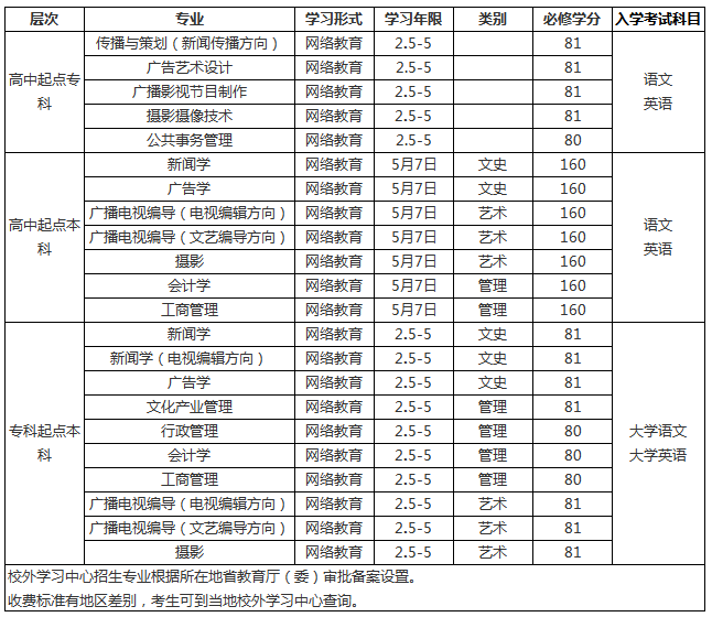 中國傳媒大學(xué)招生層次及專(zhuān)業(yè)