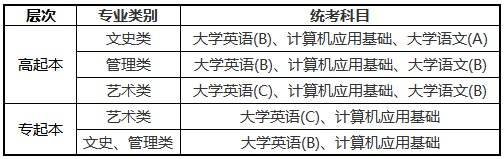 中國傳媒大學(xué)統考科目
